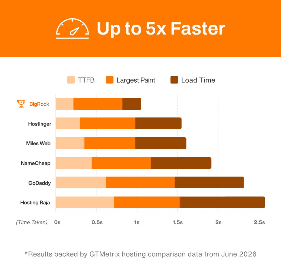 Load Time Comparison with Top Hosting Brands